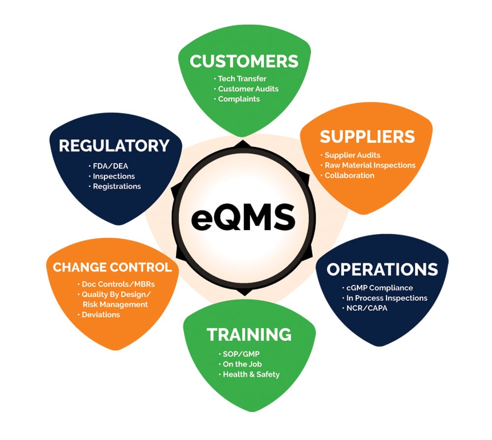 EQMS chart
